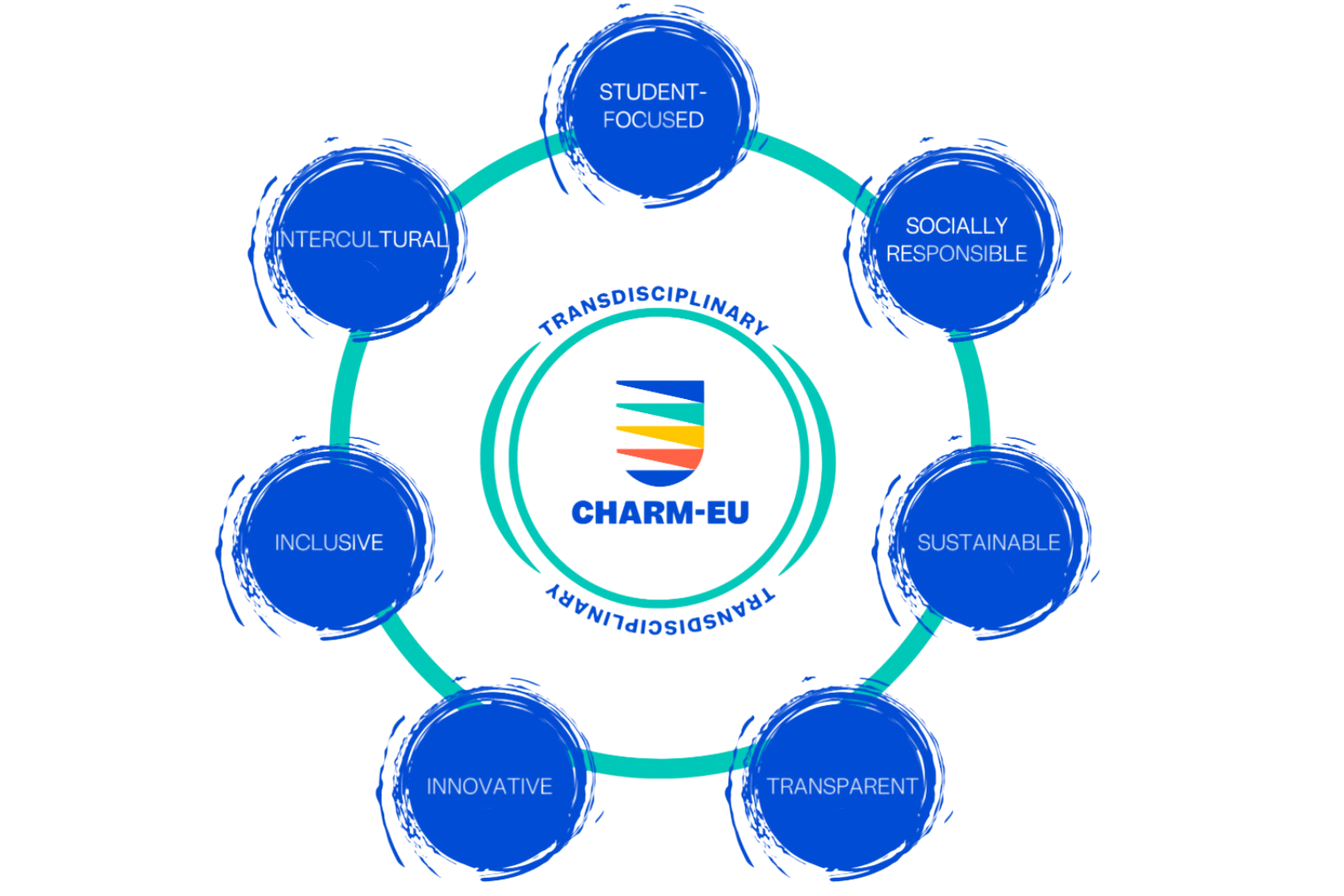 CHARM-EU core values: transdisciplinary, intercultural, inclusive, innovative, transparent, sustainable, socially responsibe and student focused