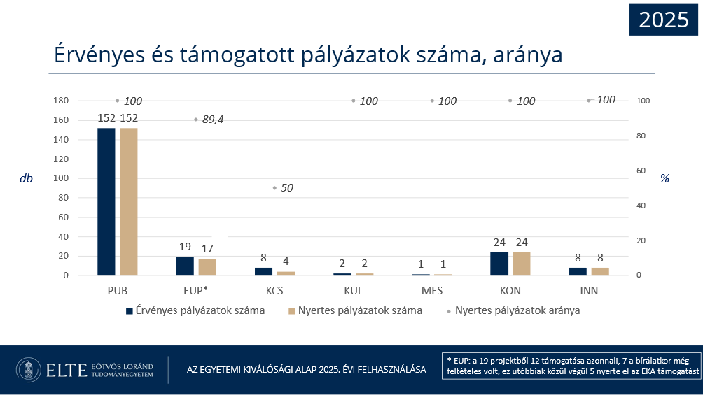 Érvényes és támogatott pályázatok